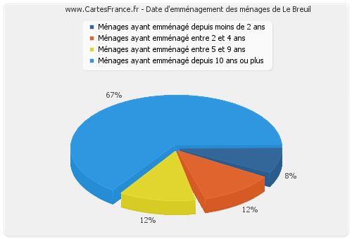 Date d'emménagement des ménages de Le Breuil